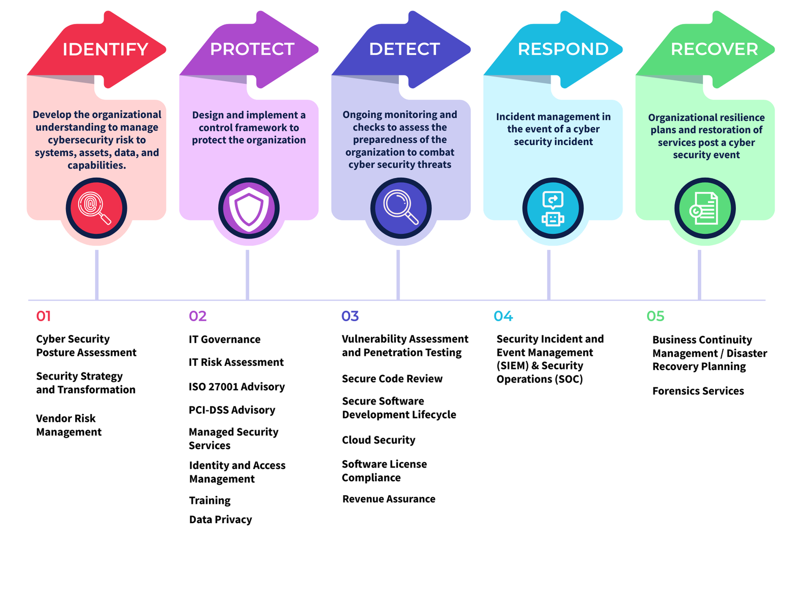 Cyber Security Developement Process